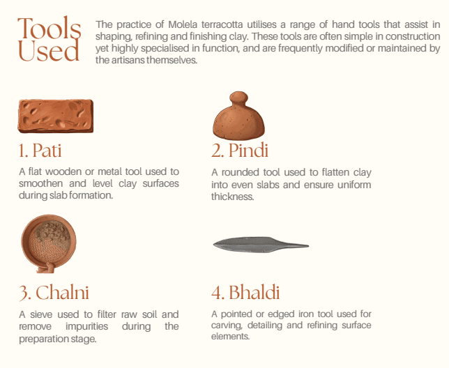 Illustrated diagram of Molela terracotta hand tools: Pati, Pindi, Chalni sieve, and Bhaldi stylus